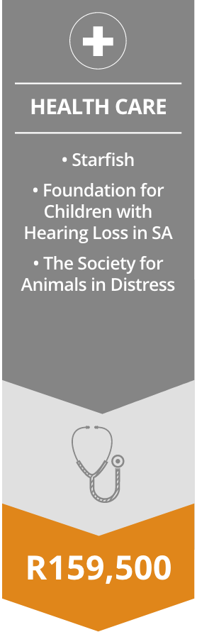 HEALTH CARE • Starfish
• Foundation for Children with Hearing Loss in SA 
• The Society for Animals in Distress R159,500