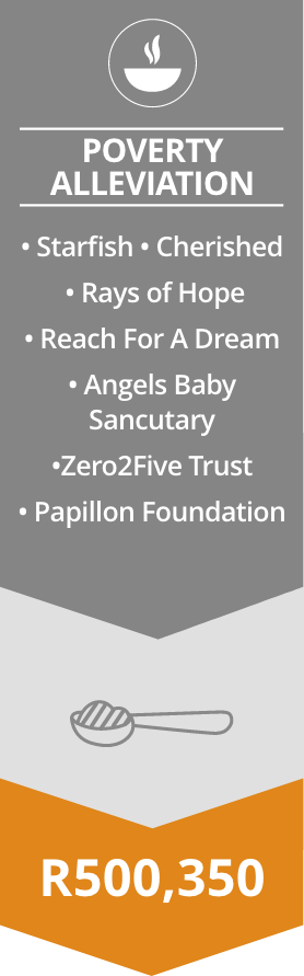 Poverty Alleviation • Starfish • Cherished    • Rays of Hope  • Reach For A Dream  • Angels Baby Sancutary        •Zero2Five Trust • Papillon Foundation R500,350